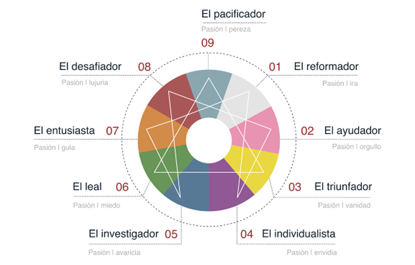 Eneagrama-qué-es